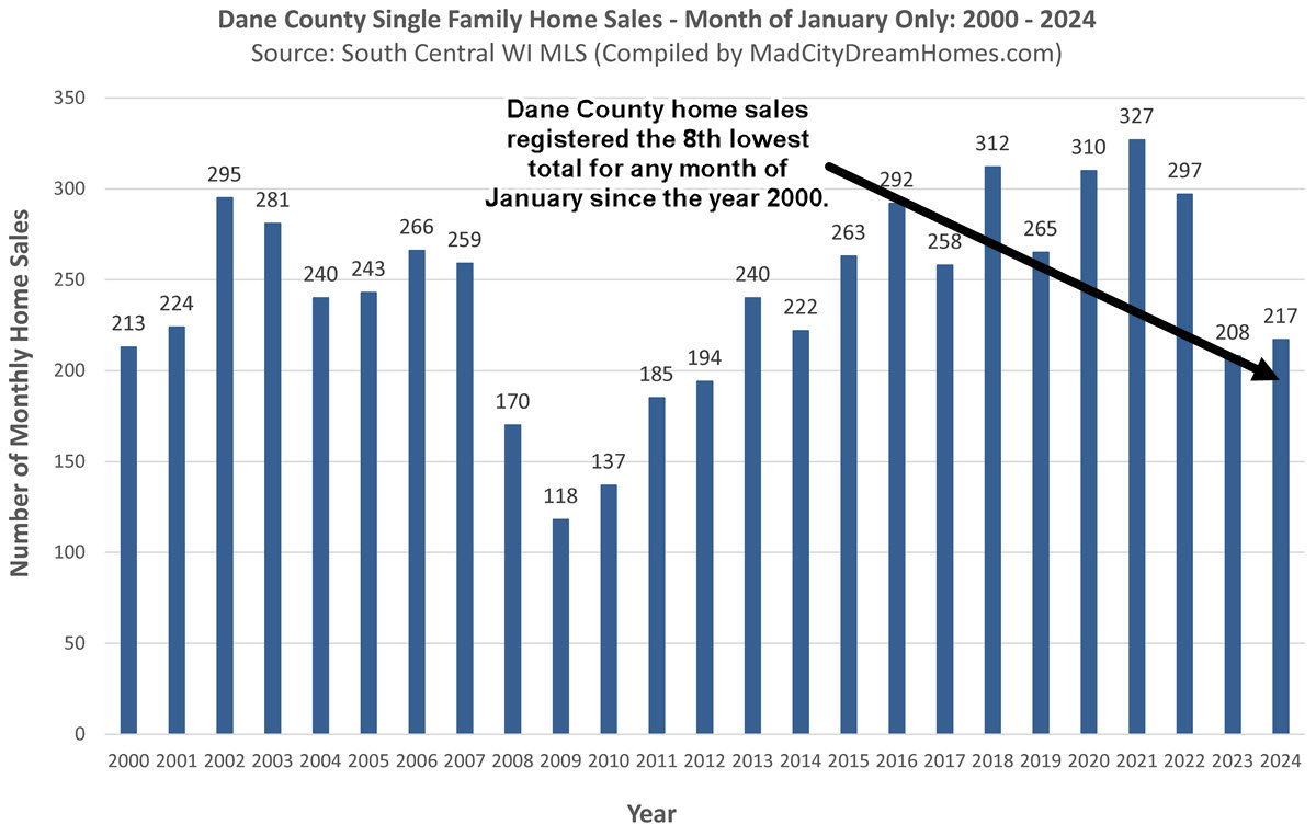 Madison WI Home Sales Jan 2024